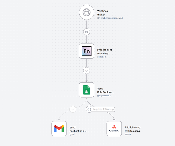 OpenFn Workflow